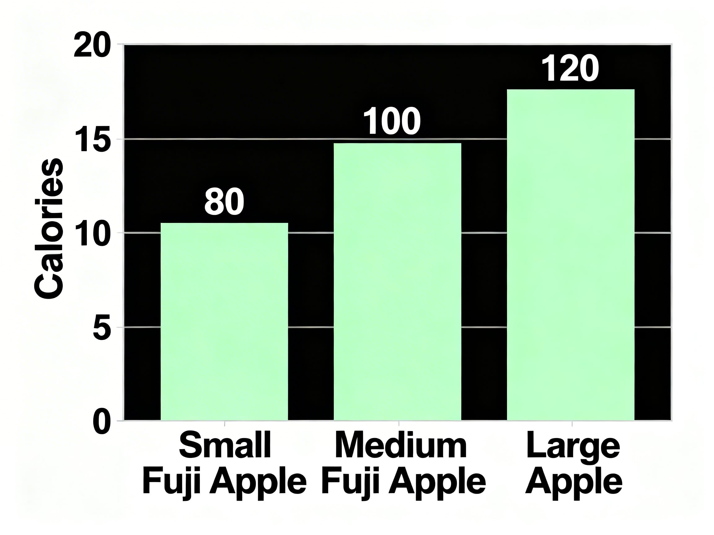 chart comparing calorie counts of small, medium, large Fuji apples